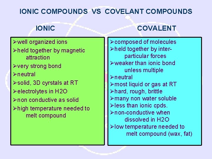 IONIC COMPOUNDS VS COVELANT COMPOUNDS IONIC Øwell organized ions Øheld together by magnetic attraction