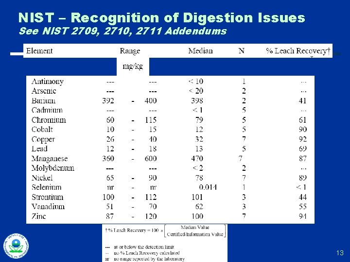 NIST – Recognition of Digestion Issues See NIST 2709, 2710, 2711 Addendums 13 