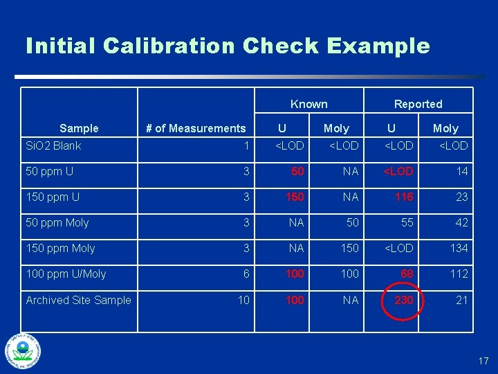Initial Calibration Check Example Known Sample # of Measurements U Reported Moly U Moly