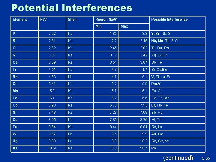 Potential Interferences Element ke. V Shell Region (ke. V) Min Possible Interference Max P