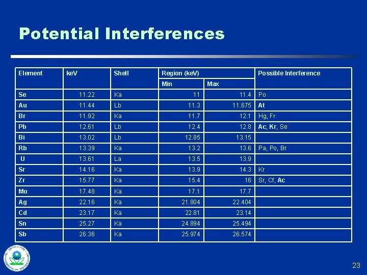 Potential Interferences Element ke. V Shell Region (ke. V) Min Possible Interference Max Se