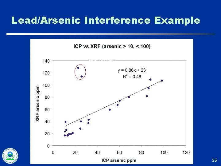 Lead/Arsenic Interference Example Pb = 3, 980 ppm Pb = 3, 790 ppm 26