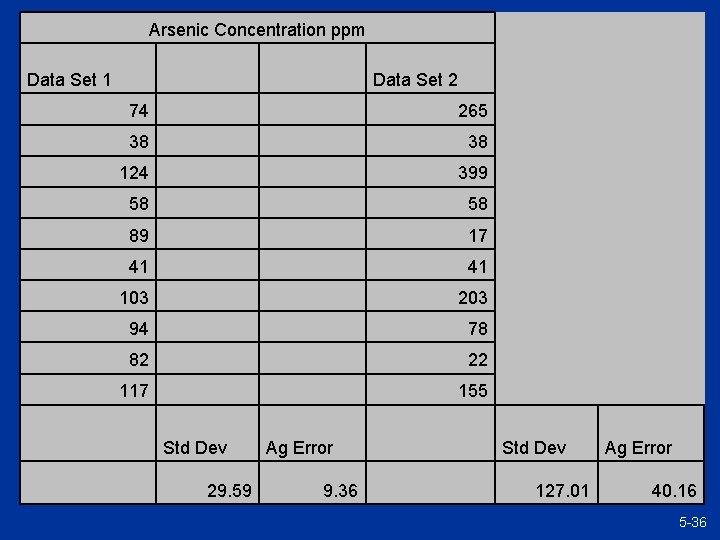 Arsenic Concentration ppm Data Set 1 74 265 38 124 399 58 89 17