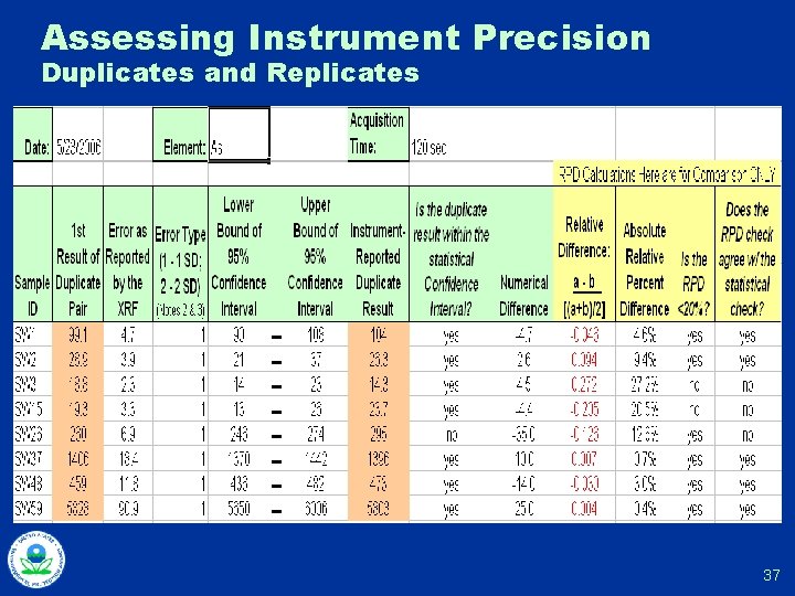 Assessing Instrument Precision Duplicates and Replicates 37 