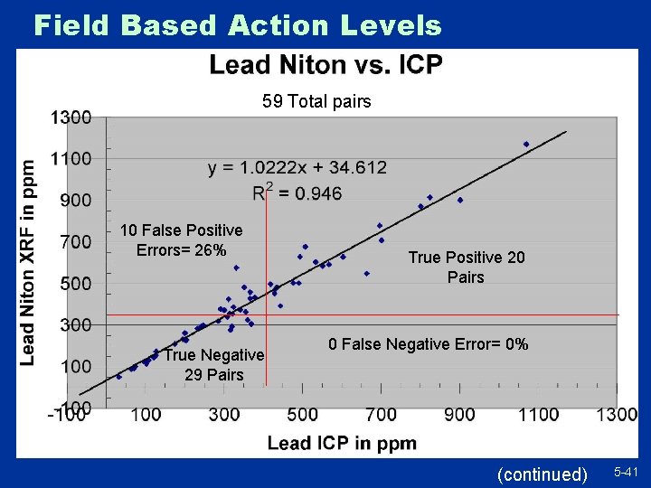 Field Based Action Levels 59 Total pairs 10 False Positive Errors= 26% True Negative