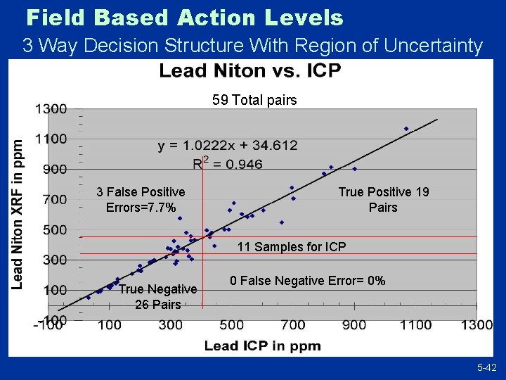 Field Based Action Levels 3 Way Decision Structure With Region of Uncertainty 59 Total