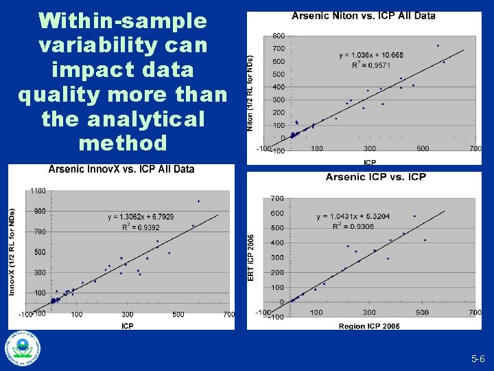 Within-sample variability can impact data quality more than the analytical method 5 -6 