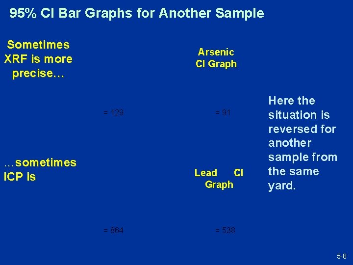 95% CI Bar Graphs for Another Sample Sometimes XRF is more precise… Arsenic CI
