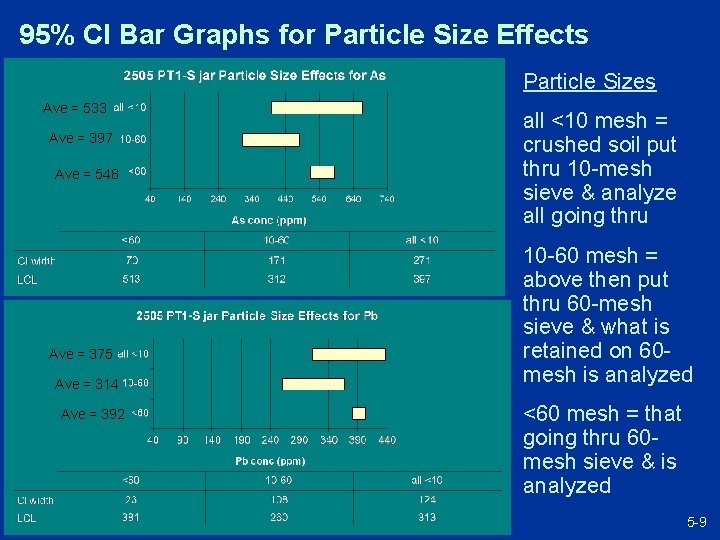 95% CI Bar Graphs for Particle Size Effects Particle Sizes Ave = 533 Ave