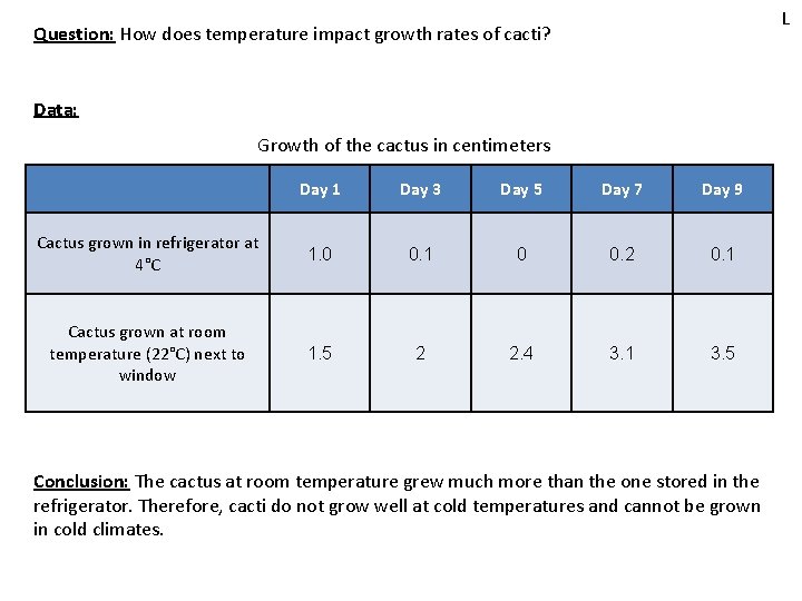 L Question: How does temperature impact growth rates of cacti? Data: Growth of the