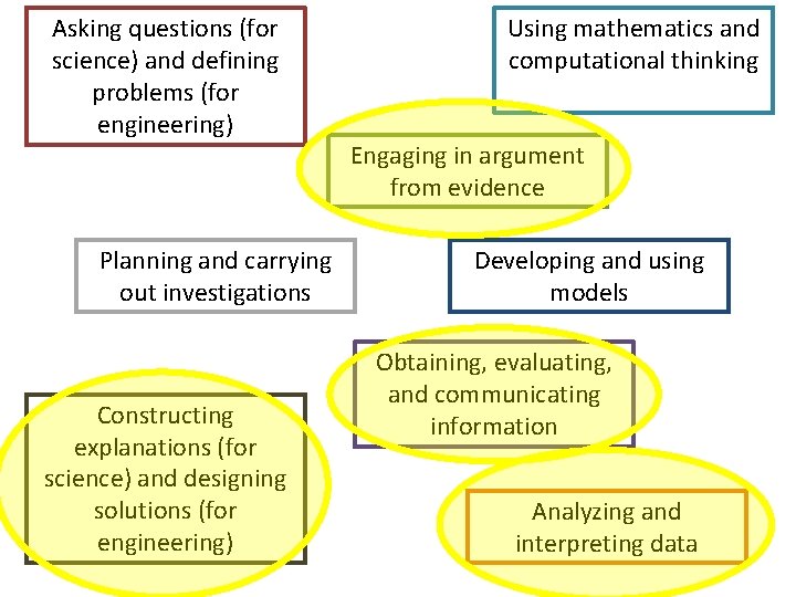 Asking questions (for science) and defining problems (for engineering) Planning and carrying out investigations