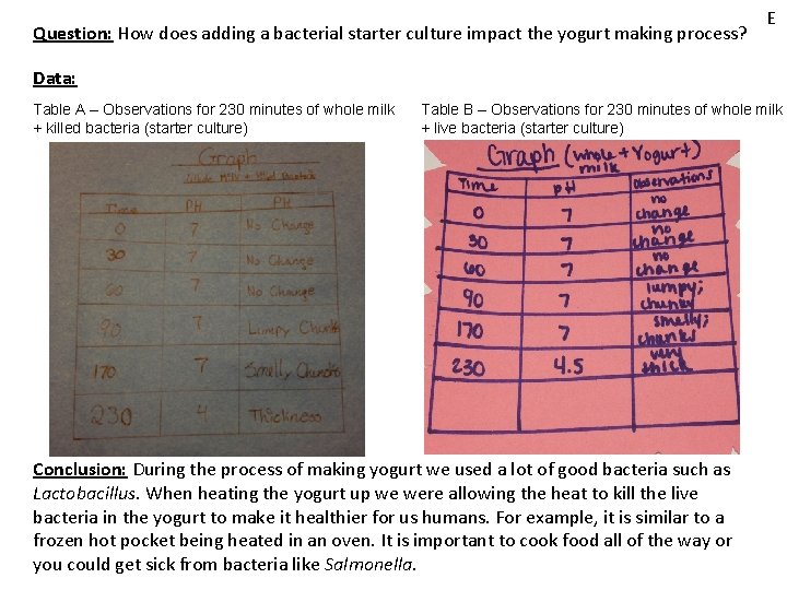 Question: How does adding a bacterial starter culture impact the yogurt making process? E