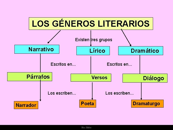 LOS GÉNEROS LITERARIOS Existen tres grupos Narrativo Lírico Escritos en. . . Párrafos Escritos