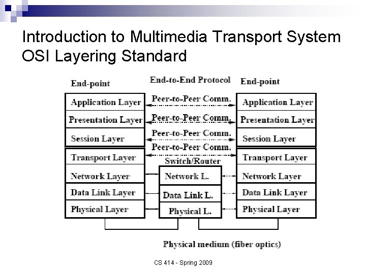 Introduction to Multimedia Transport System OSI Layering Standard CS 414 - Spring 2009 