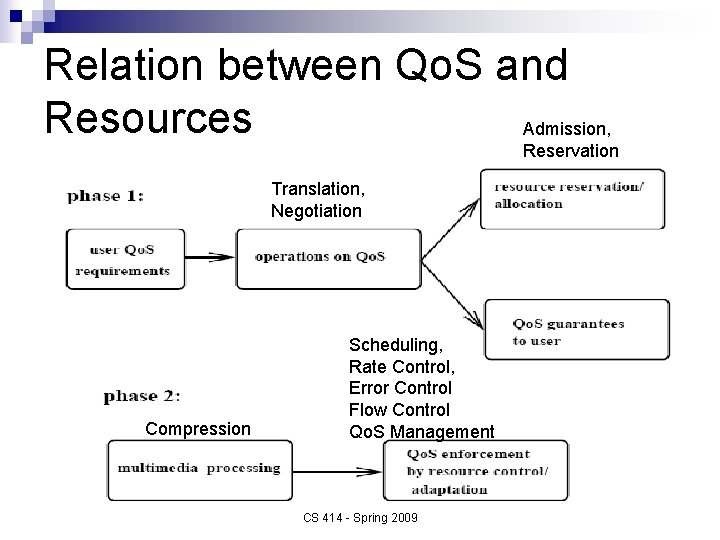 Relation between Qo. S and Resources Admission, Reservation Translation, Negotiation Compression Scheduling, Rate Control,