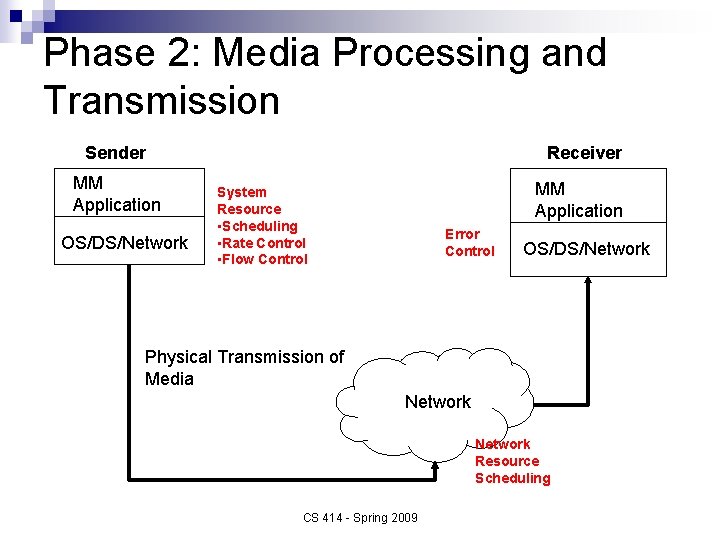 Phase 2: Media Processing and Transmission Sender MM Application OS/DS/Network Receiver MM Application System