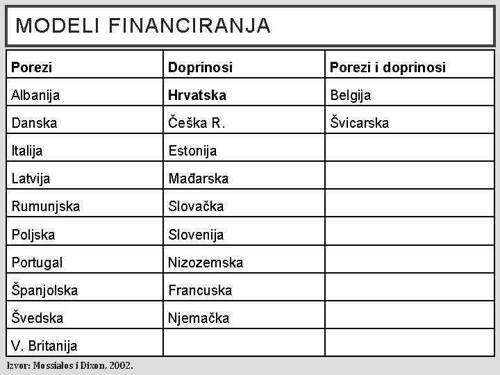 MODELI FINANCIRANJA Porezi Doprinosi Porezi i doprinosi Albanija Hrvatska Belgija Danska Češka R. Švicarska MODELI FINANCIRANJA Porezi Doprinosi Porezi i doprinosi Albanija Hrvatska Belgija Danska Češka R. Švicarska