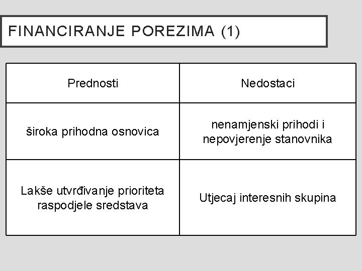 FINANCIRANJE POREZIMA (1) Prednosti Nedostaci široka prihodna osnovica nenamjenski prihodi i nepovjerenje stanovnika Lakše