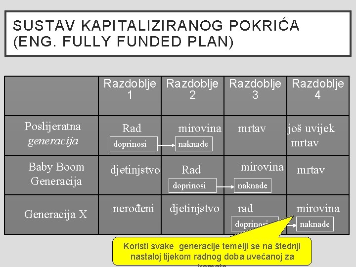 SUSTAV KAPITALIZIRANOG POKRIĆA (ENG. FULLY FUNDED PLAN) Razdoblje 1 2 3 4 Poslijeratna generacija
