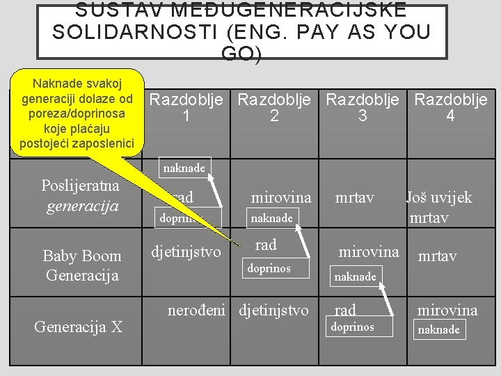 SUSTAV MEĐUGENERACIJSKE SOLIDARNOSTI (ENG. PAY AS YOU GO) Naknade svakoj generaciji dolaze od poreza/doprinosa