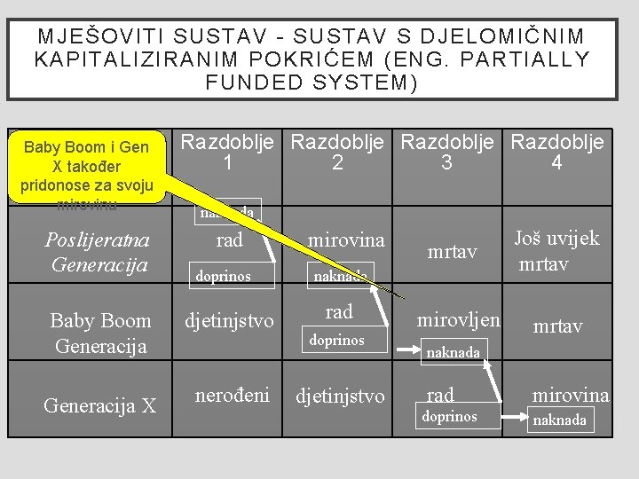 MJEŠOVITI SUSTAV - SUSTAV S DJELOMIČNIM KAPITALIZIRANIM POKRIĆEM (ENG. P ARTIALLY FUNDED SYSTEM) Baby