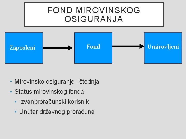 FOND MIROVINSKOG OSIGURANJA Zaposleni Fond • Mirovinsko osiguranje i štednja • Status mirovinskog fonda