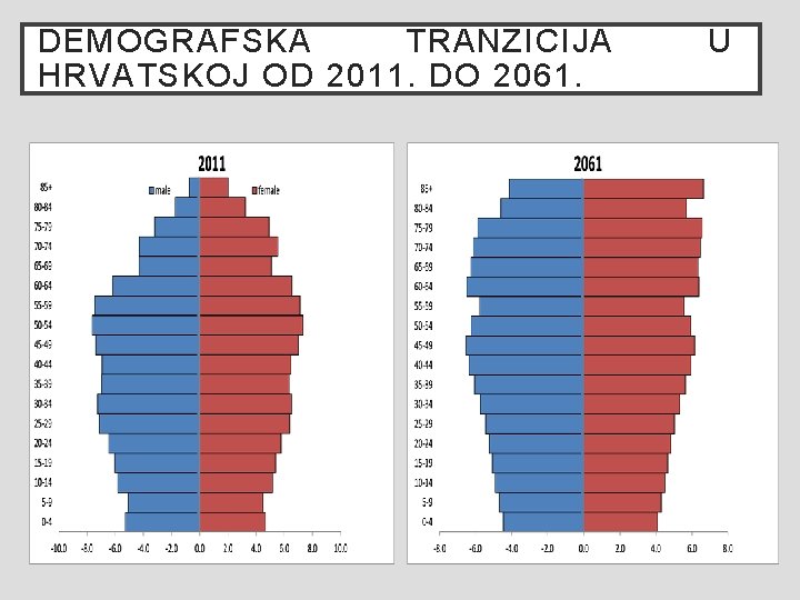 DEMOGRAFSKA TRANZICIJA HRVATSKOJ OD 2011. DO 2061. U DEMOGRAFSKA TRANZICIJA HRVATSKOJ OD 2011. DO 2061. U