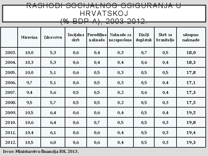 RASHODI SOCIJALNOG OSIGURANJA U HRVATSKOJ (% BDP-A), 2003 -2012. Socijalna Porodiljne Naknade za Dječji