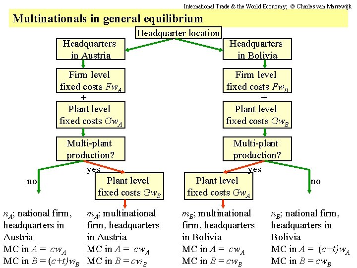 International Trade & the World Economy; Charles van Marrewijk Multinationals in general equilibrium Headquarters