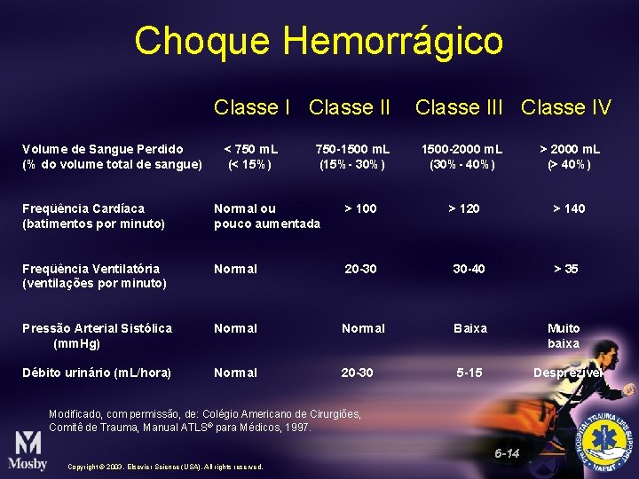 Choque Hemorrágico Classe II Volume de Sangue Perdido (% do volume total de sangue)