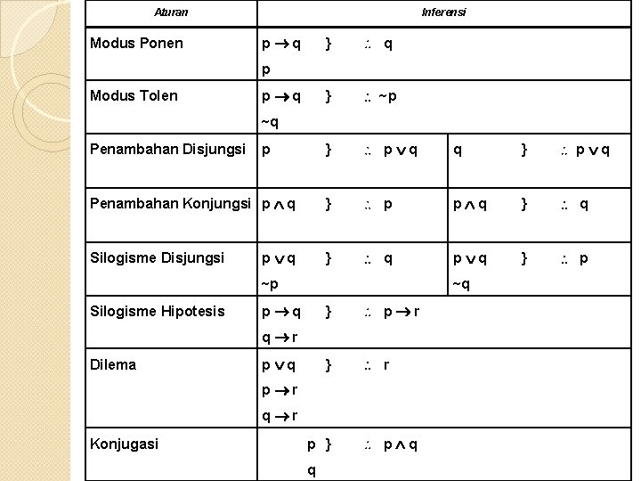 Aturan Inferensi } q } ~p } p q q } p q Penambahan