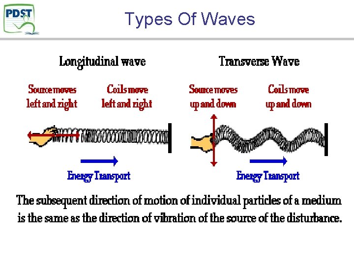 Types Of Waves 