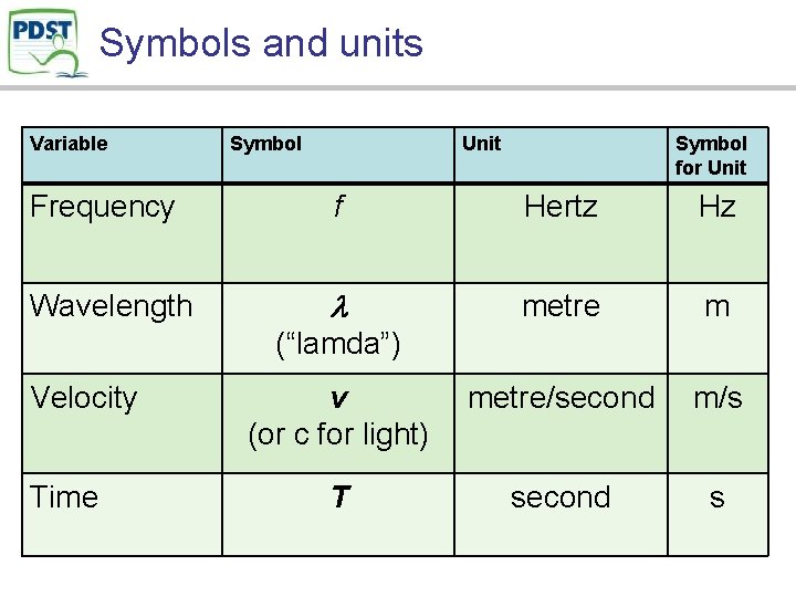Symbols and units Variable Symbol Unit Symbol for Unit Frequency f Hertz Hz Wavelength