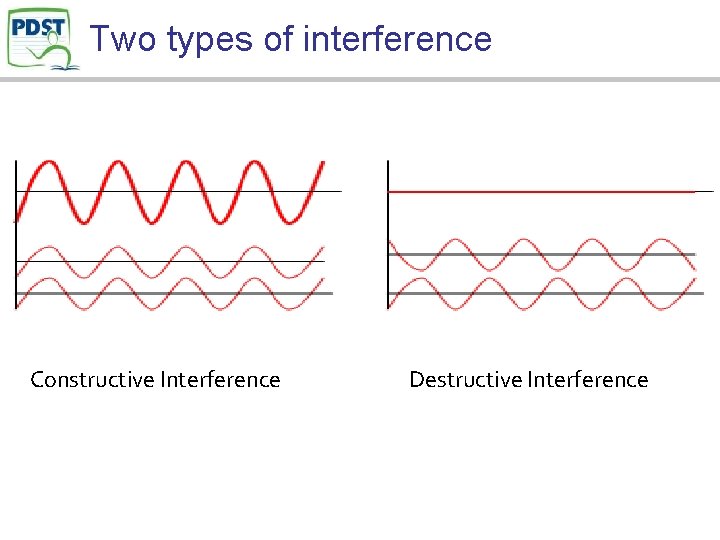 Two types of interference Constructive Interference Destructive Interference 