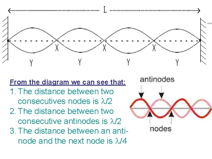 From the diagram we can see that: 1. The distance between two consecutives nodes