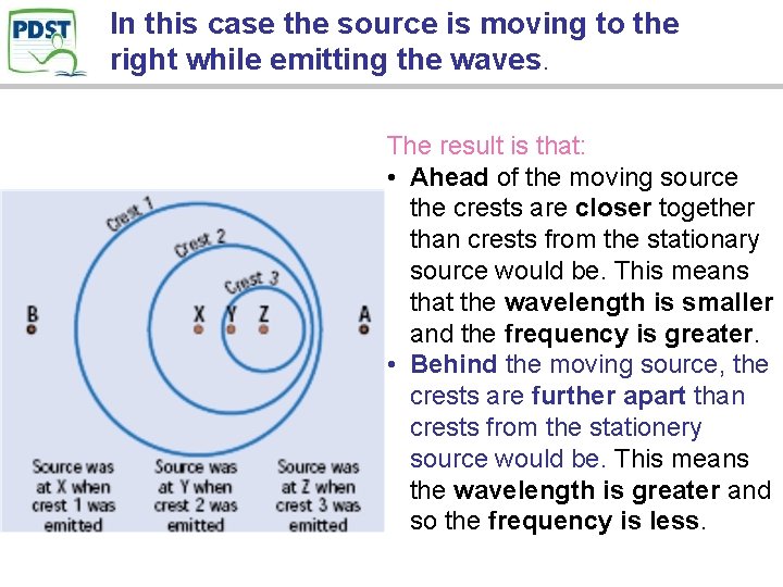 In this case the source is moving to the right while emitting the waves.