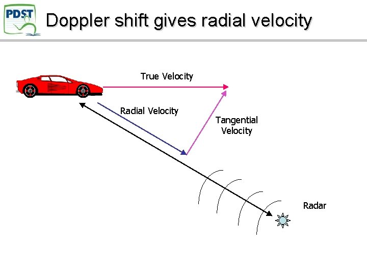 Doppler shift gives radial velocity True Velocity Radial Velocity Tangential Velocity Radar 