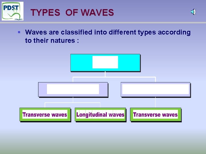 TYPES OF WAVES § Waves are classified into different types according to their natures
