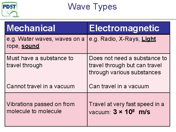 Wave Types Mechanical Electromagnetic e. g. Water waves, waves on a e. g. Radio,