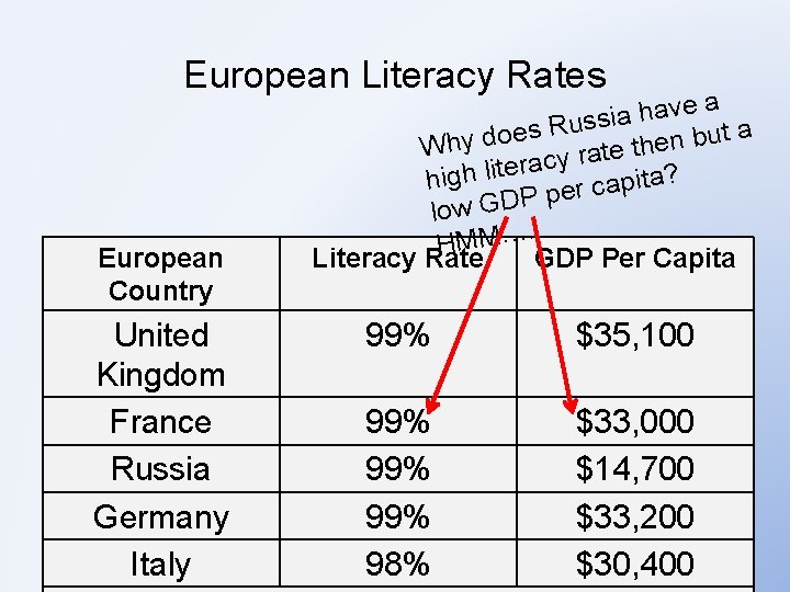 European Literacy Rates European Country United Kingdom France Russia Germany Italy a e v