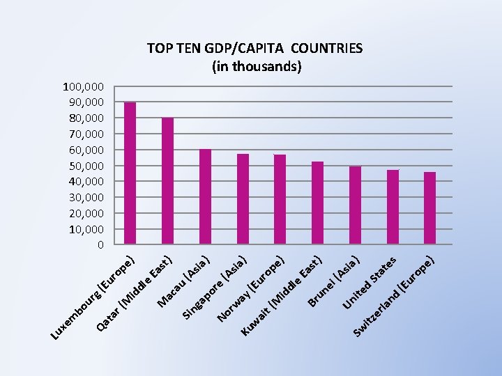 nd e) es at St ) sia (A ) st Ea ur op (E