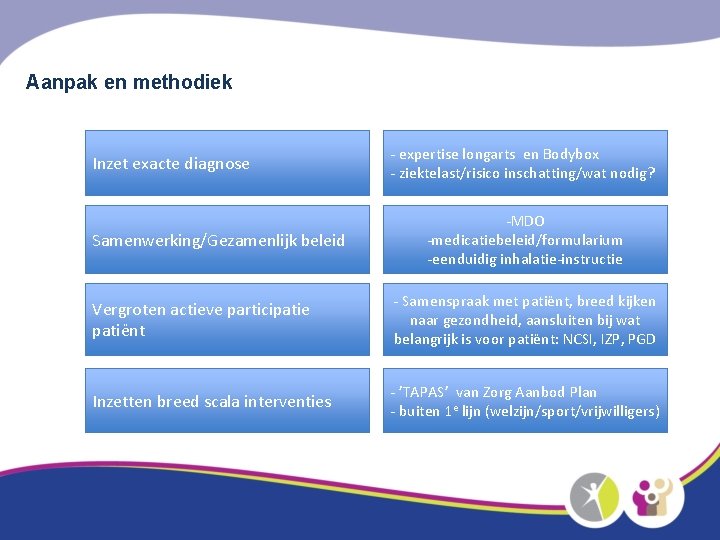 Aanpak en methodiek Inzet exacte diagnose Samenwerking/Gezamenlijk beleid - expertise longarts en Bodybox -