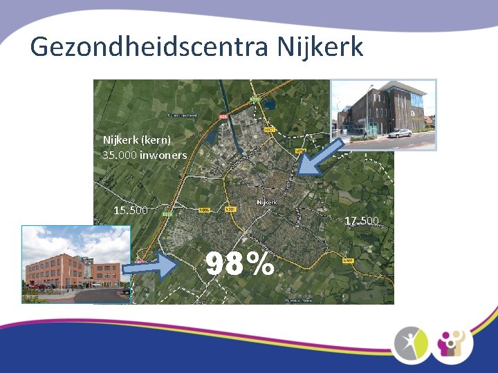 Gezondheidscentra Nijkerk (kern) 35. 000 inwoners 15. 500 17. 500 98% 