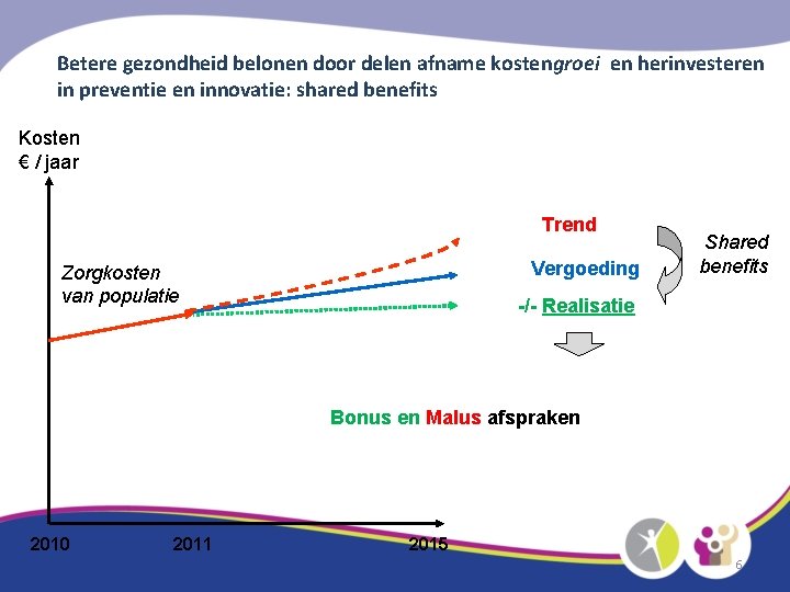 Betere gezondheid belonen door delen afname kostengroei en herinvesteren in preventie en innovatie: shared