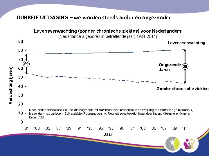 DUBBELE UITDAGING – we worden steeds ouder én ongezonder Levensverwachting (zonder chronische ziektes) voor