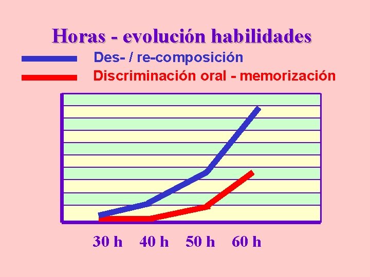 Horas - evolución habilidades Des- / re-composición Discriminación oral - memorización 30 h 40