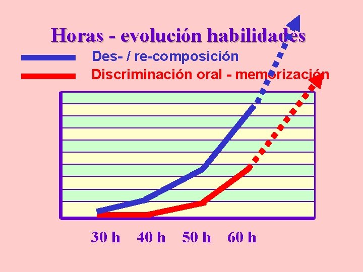 Horas - evolución habilidades Des- / re-composición Discriminación oral - memorización 30 h 40