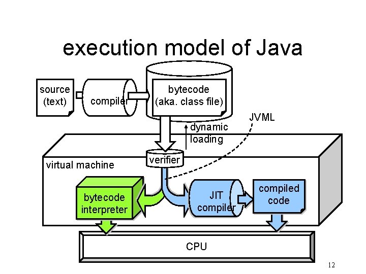 execution model of Java source (text) compiler bytecode (aka. class file) dynamic loading virtual