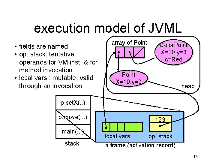 execution model of JVML • fields are named • op. stack: tentative, operands for