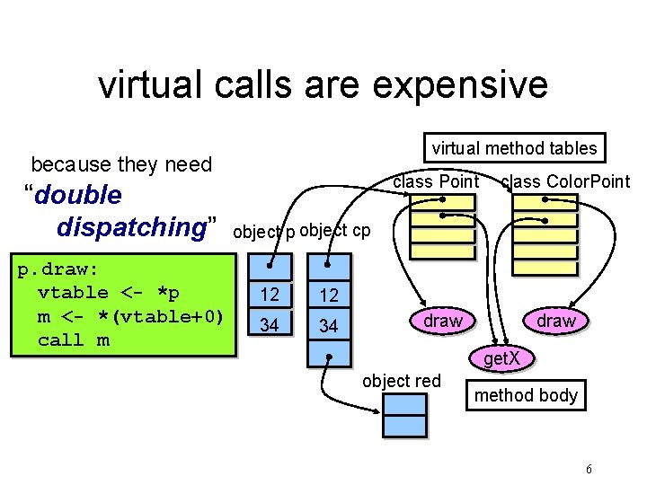 virtual calls are expensive virtual method tables because they need “double dispatching” p. draw: